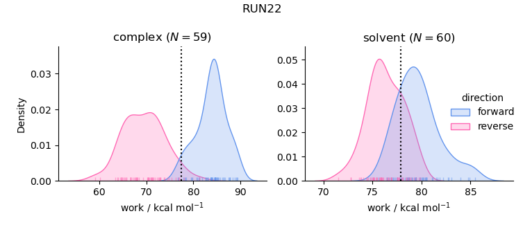 work distributions