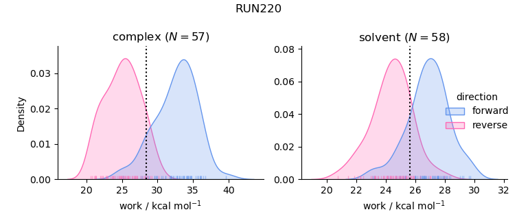 work distributions