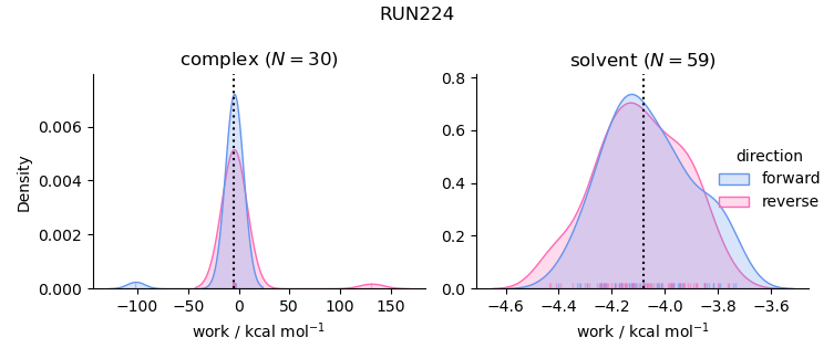 work distributions
