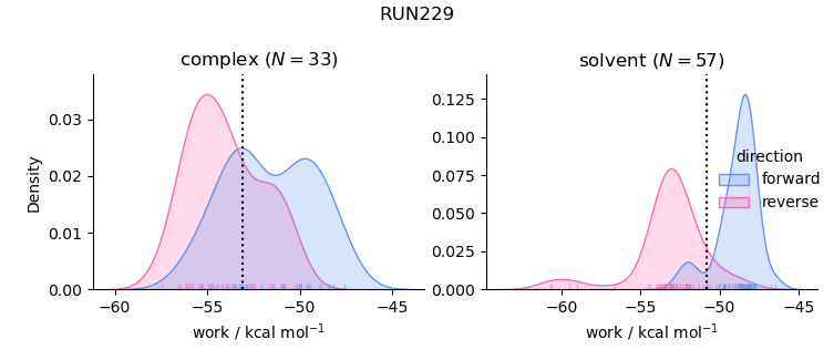 work distributions