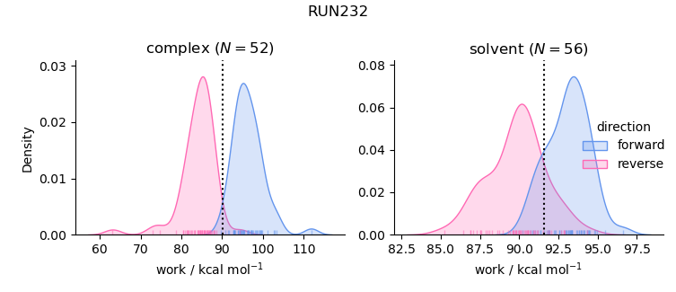 work distributions