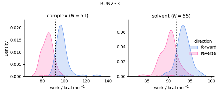 work distributions