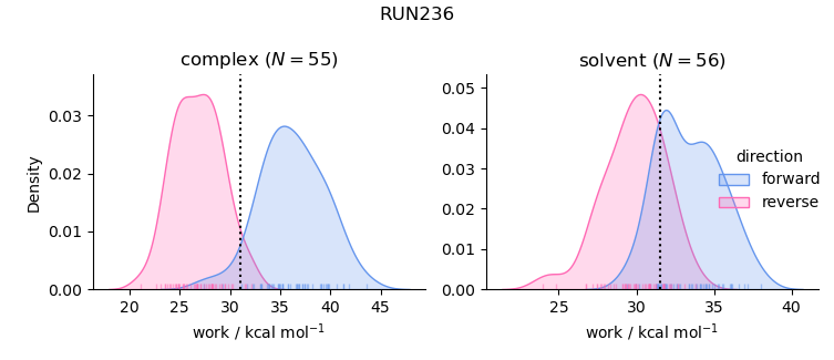 work distributions
