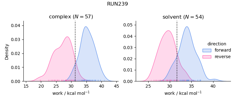 work distributions