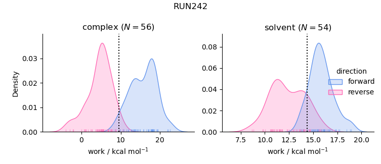work distributions