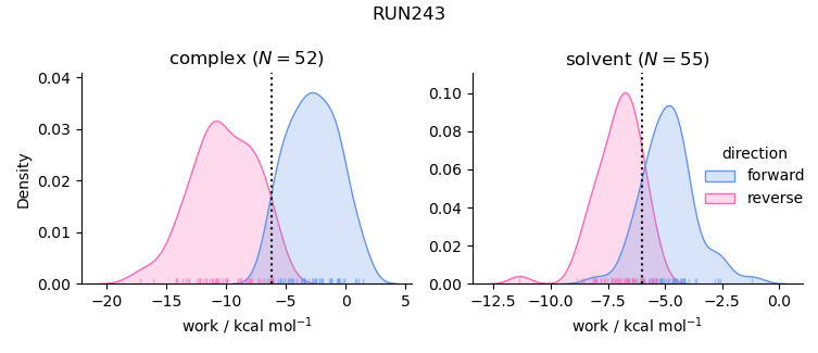 work distributions