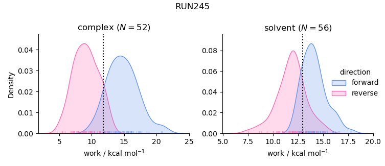 work distributions