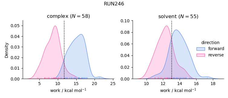 work distributions