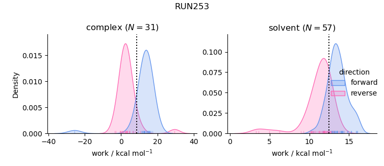work distributions