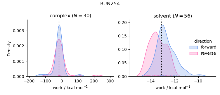 work distributions