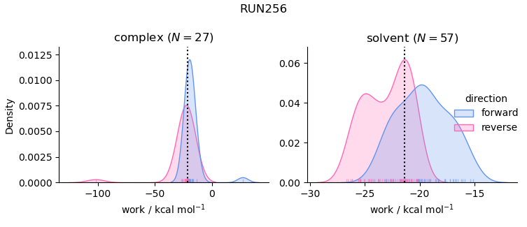 work distributions
