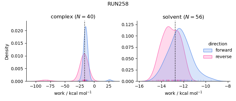 work distributions
