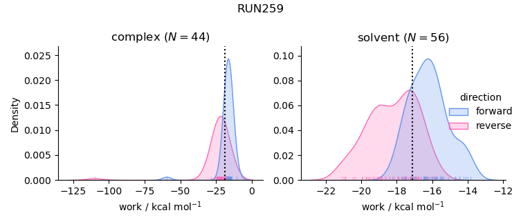 work distributions