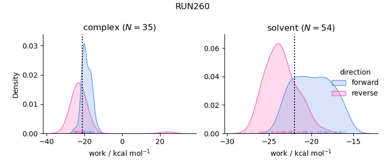 work distributions