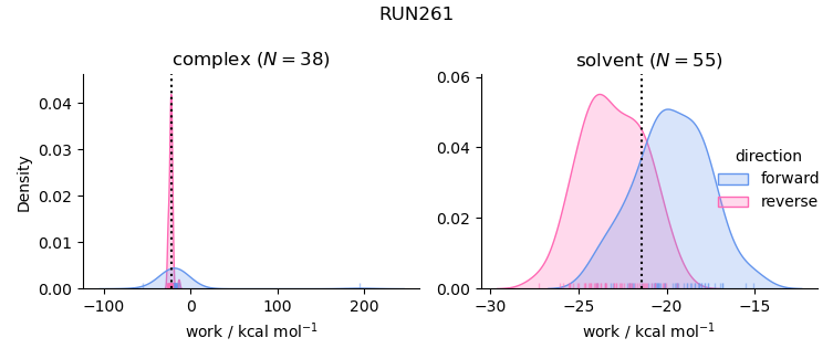 work distributions