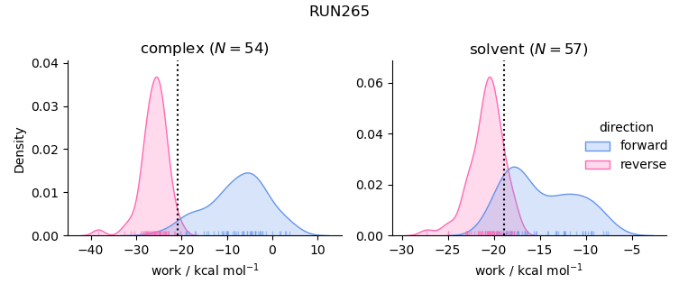 work distributions