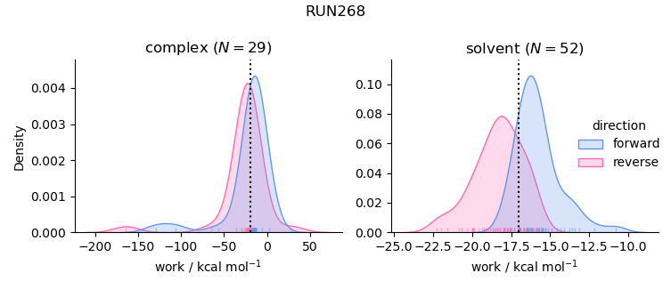 work distributions