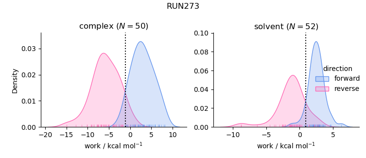 work distributions