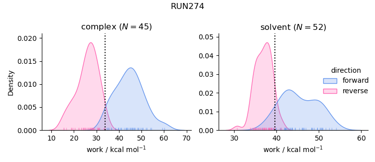work distributions