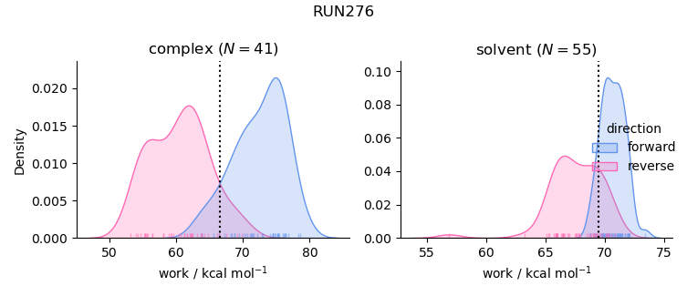 work distributions