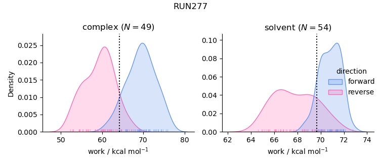 work distributions