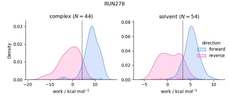 work distributions
