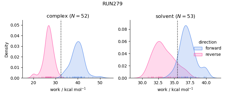 work distributions