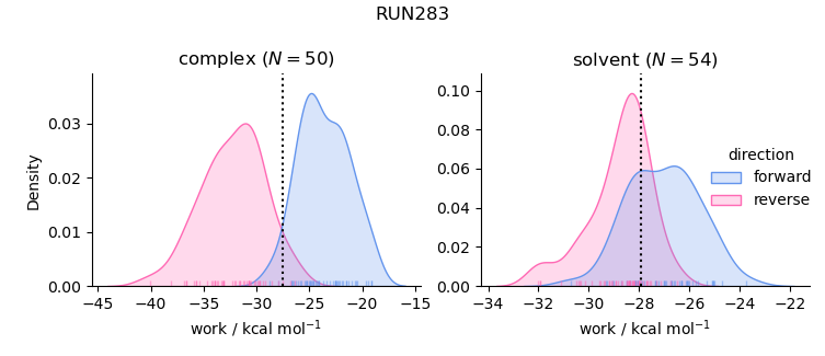 work distributions