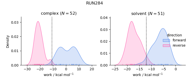 work distributions