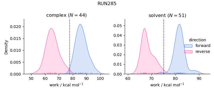 work distributions