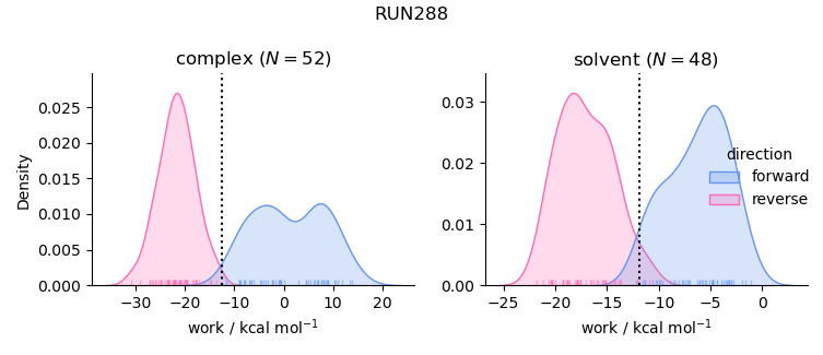 work distributions