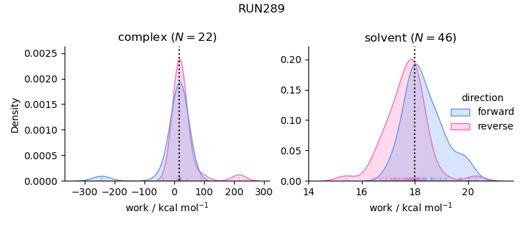 work distributions