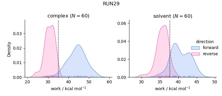 work distributions