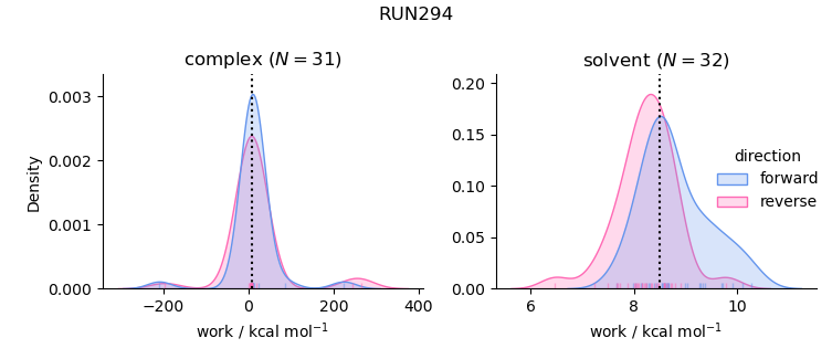 work distributions