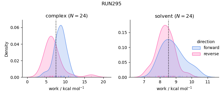 work distributions