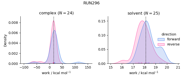 work distributions