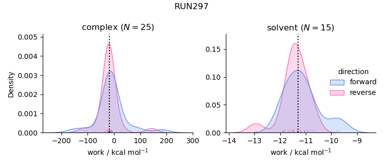 work distributions