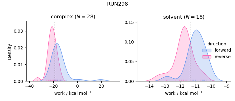 work distributions