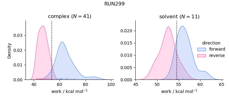 work distributions