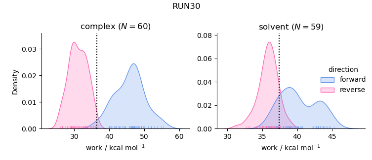 work distributions