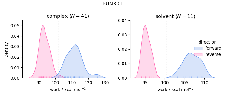 work distributions