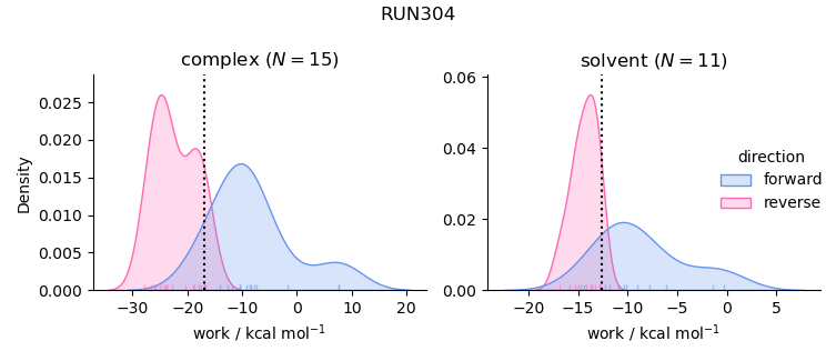 work distributions