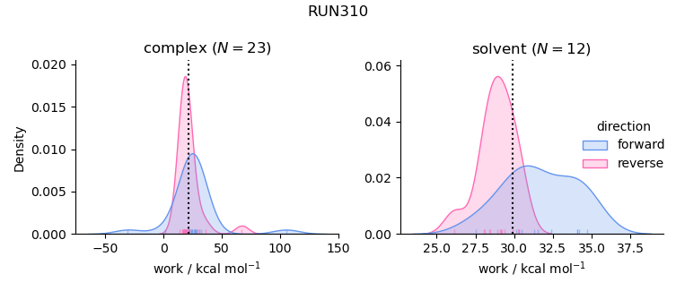 work distributions
