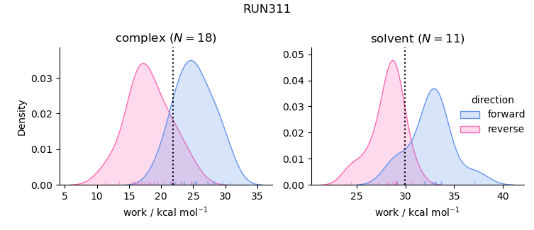 work distributions