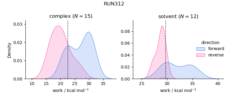 work distributions