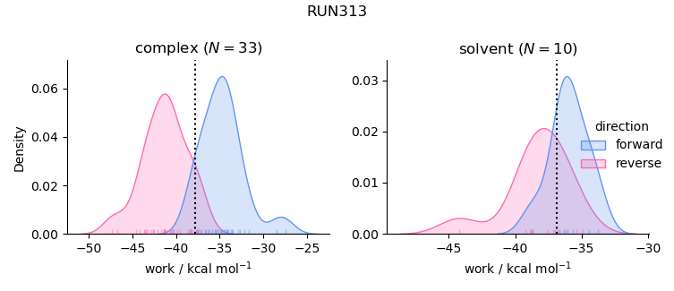 work distributions