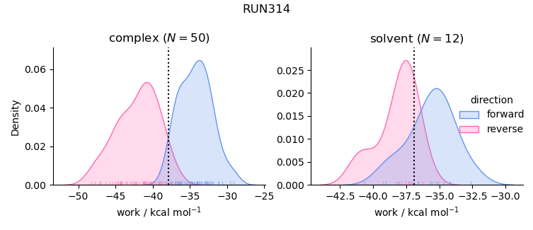work distributions