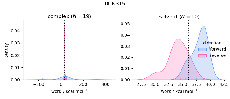 work distributions