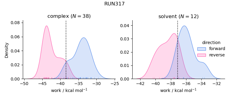 work distributions