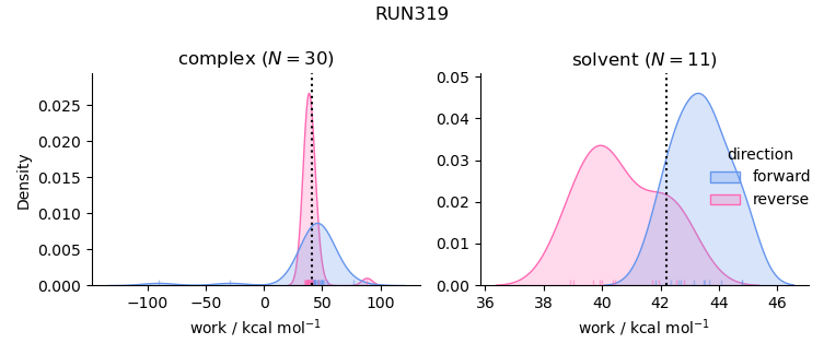 work distributions